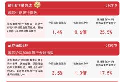 券商板块强势上涨：区块链技术或成助推器？