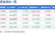 格尔软件：暴涨藏雷！游资狂欢散户逃，财报巨亏机构“吹哨”？